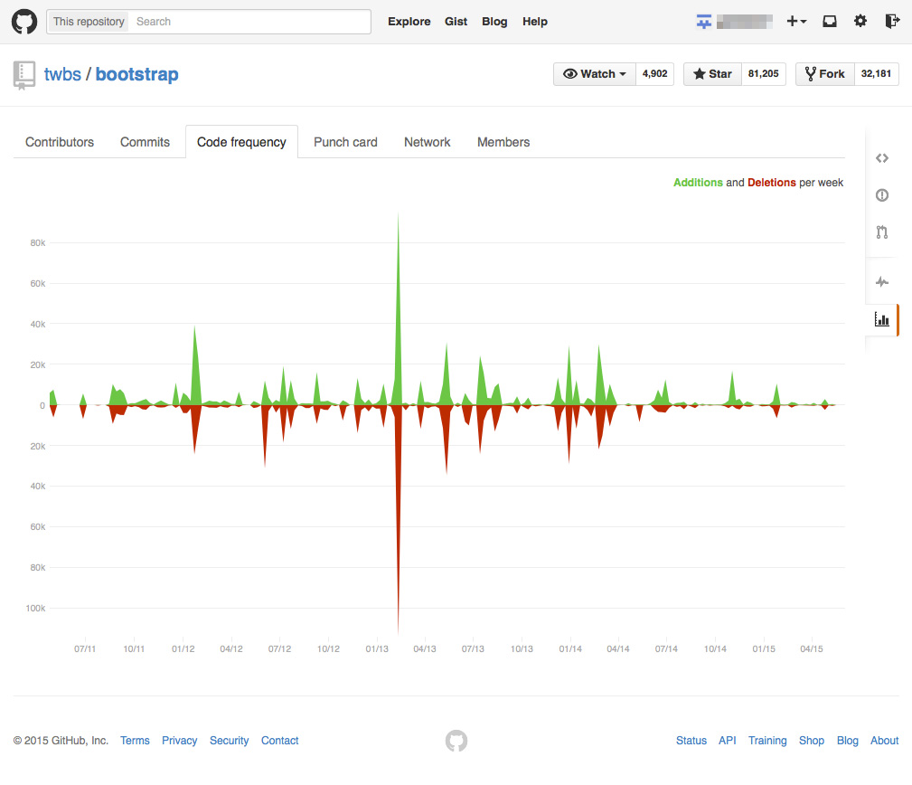 Code Frequency Graphs